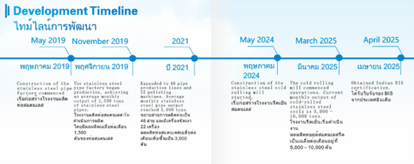 development timeline development timeline