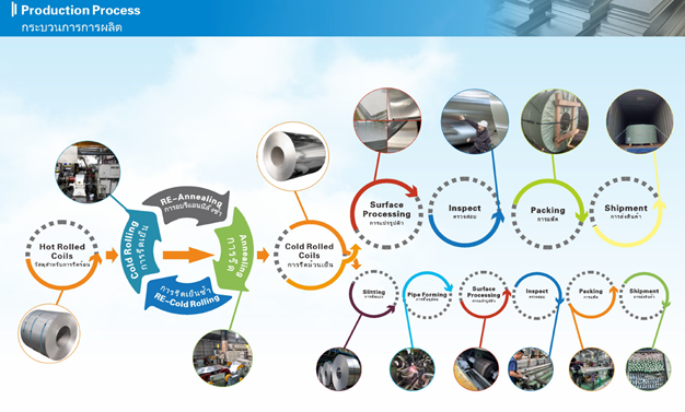 production process production process